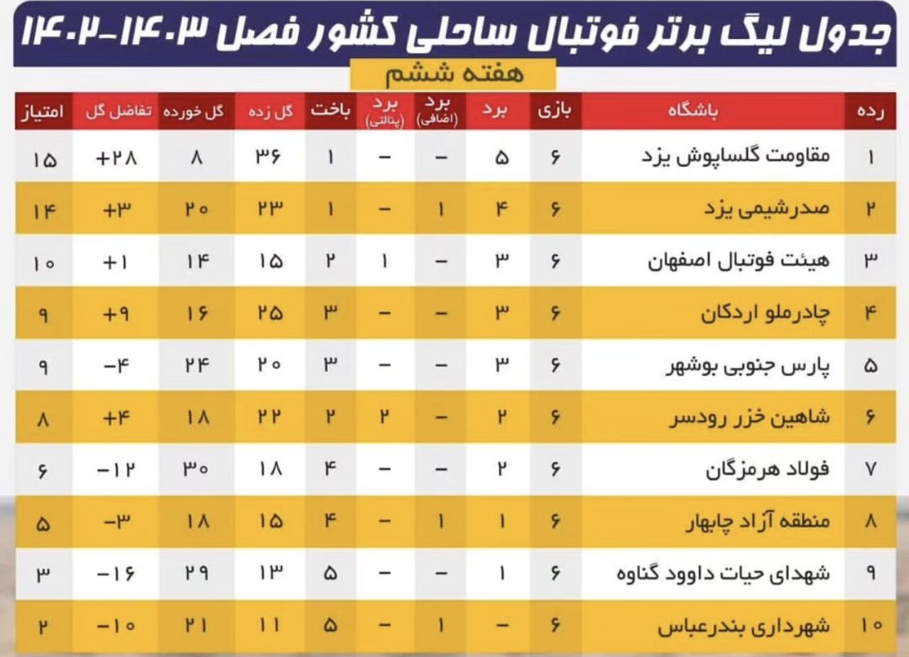 نتایج هفته ششم لیگ برتر فوتبال ساحلی+جدول