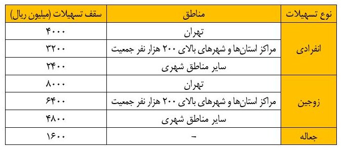 وام ۸۰۰ میلیون تومانی خرید مسکن ابلاغ شد