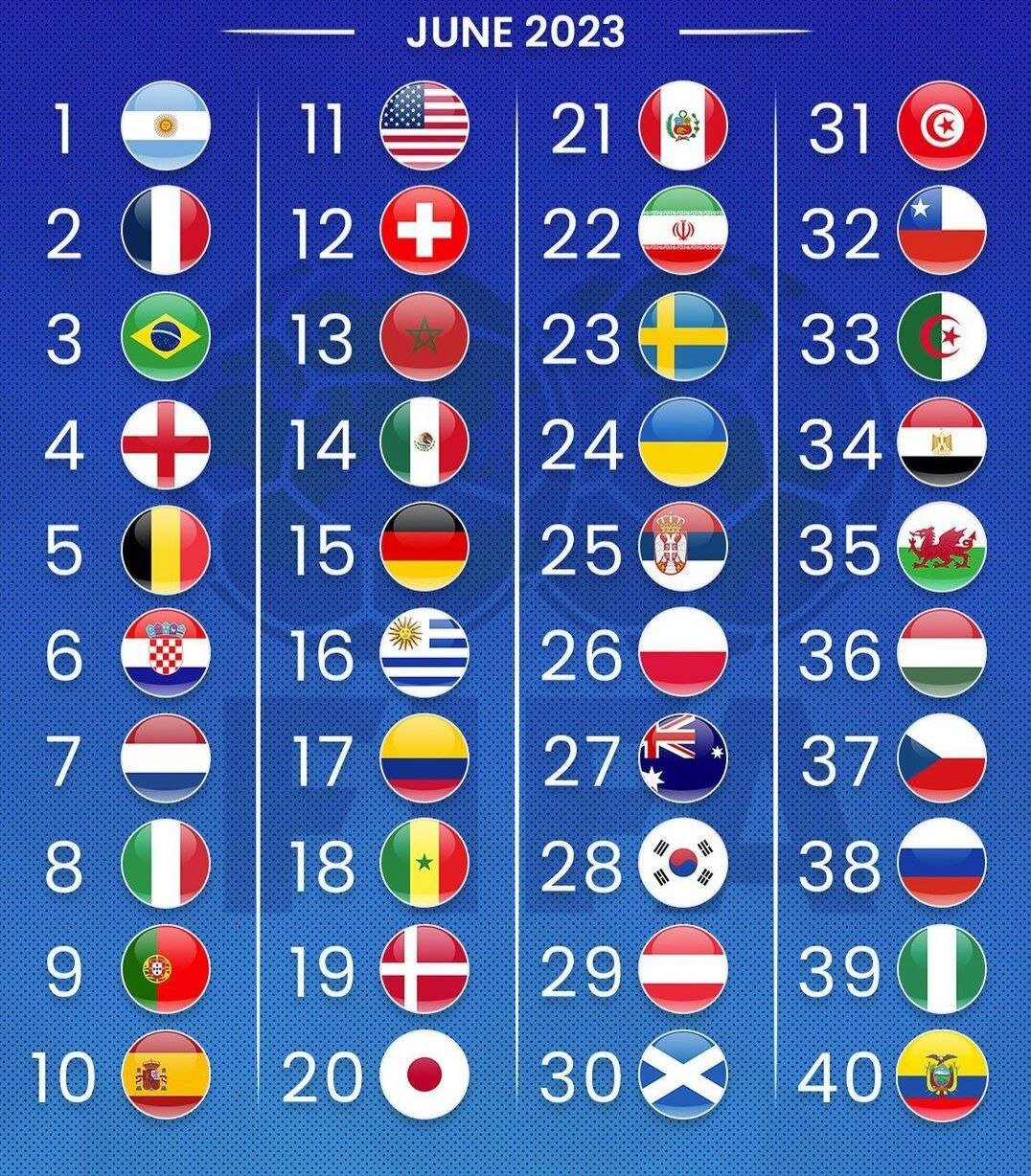 تیم ملی فوتبال ایران با ۲ پله صعود، ۲۲ جهان شد
