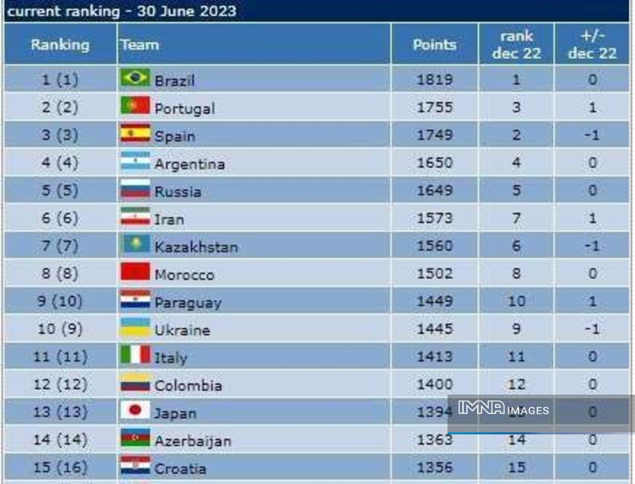 ایران صدرنشین فوتسال آسیا باقیماند