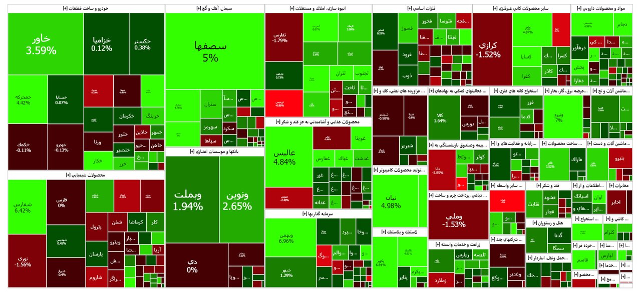 نقشه بازار بورس امروز ۱۰ تیر