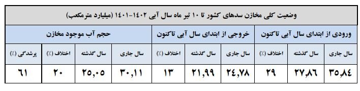حجم سد زایندهرود به ۶۲۸ میلیون متر مکعب رسید