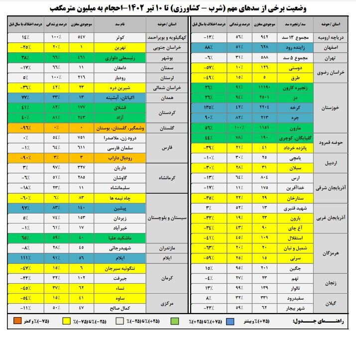 حجم سد زاینده‌رود به ۶۲۸ میلیون متر مکعب رسید