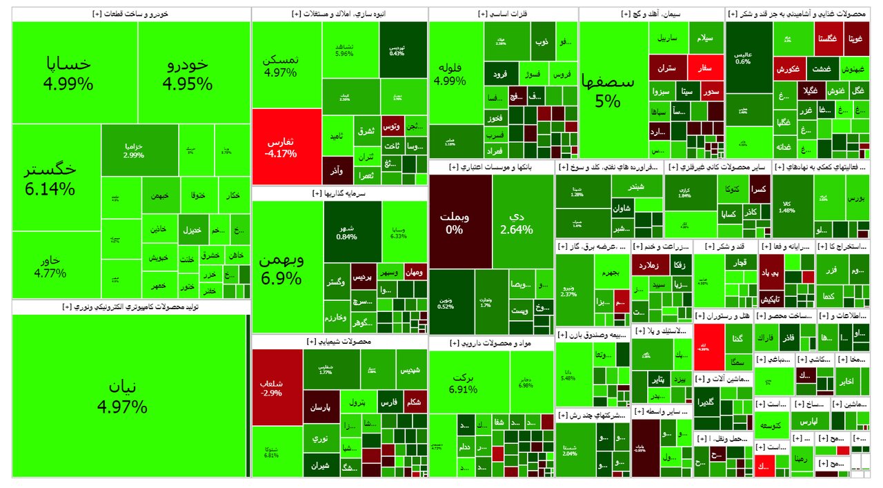 نقشه بازار بورس امروز ۱۰ تیر