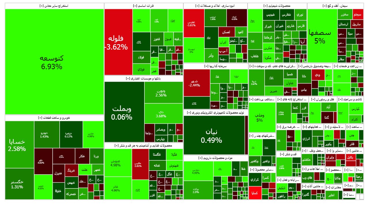 نقشه بازار بورس امروز ۱۲ تیر