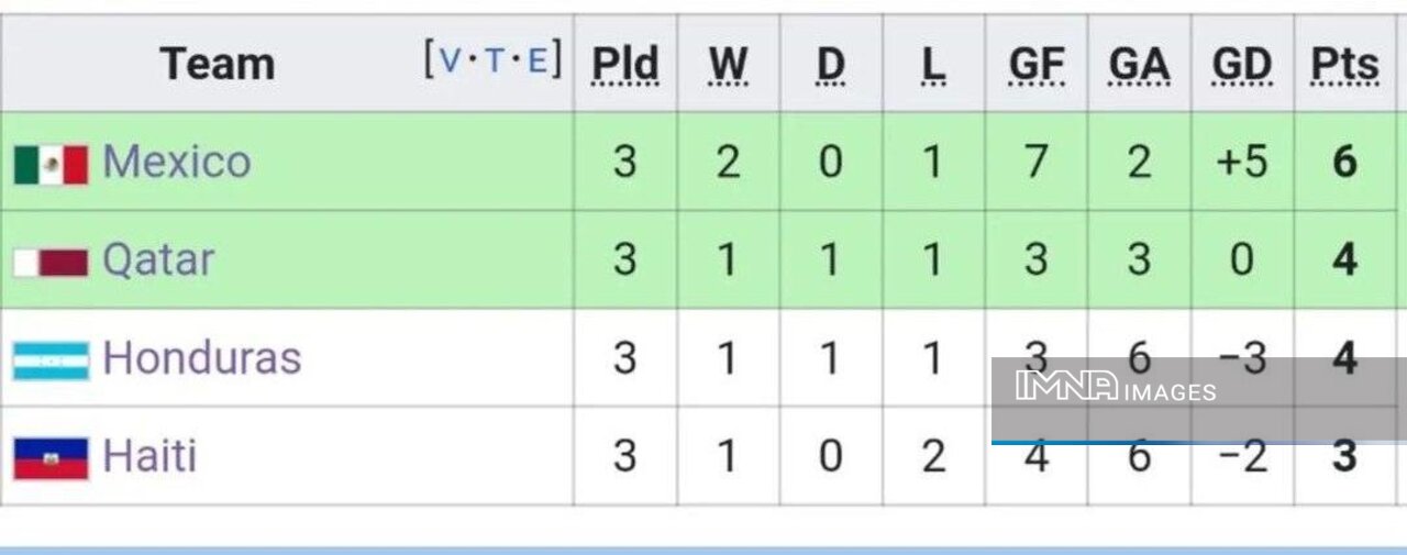 صعود تیم ملی قطر با کیروش به مرحله حذفی جام طلایی کونکاکاف
