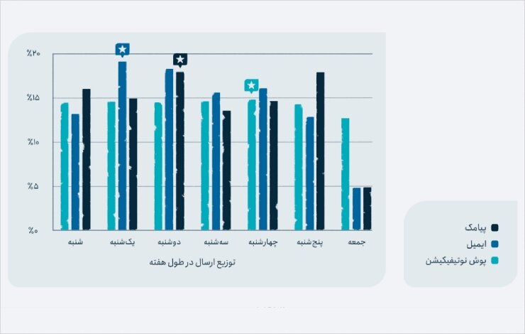 بهترین زمان ارسال پیامک تبلیغاتی چه موقع است؟