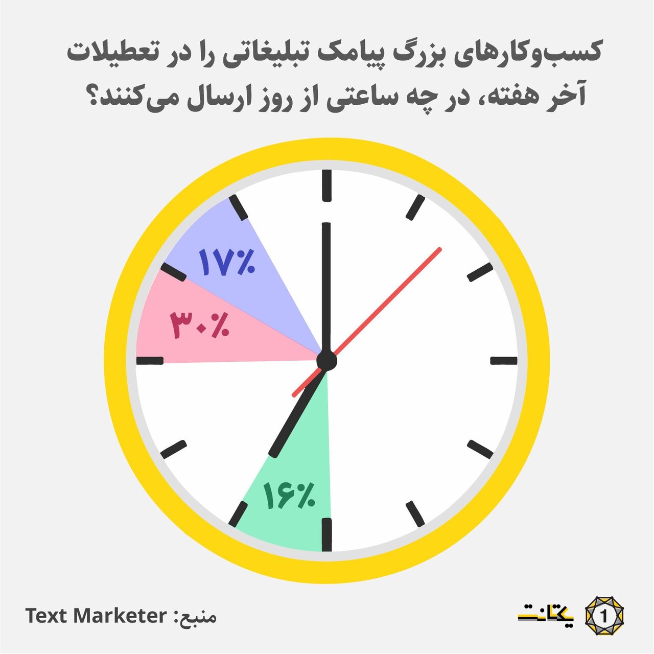 بهترین زمان ارسال پیامک تبلیغاتی چه موقع است؟