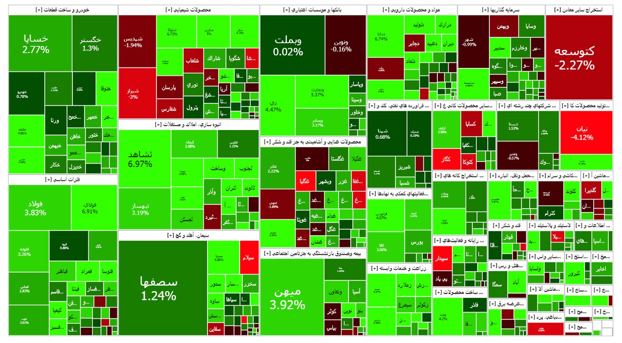 نقشه بازار بورس امروز ۱۳ تیر