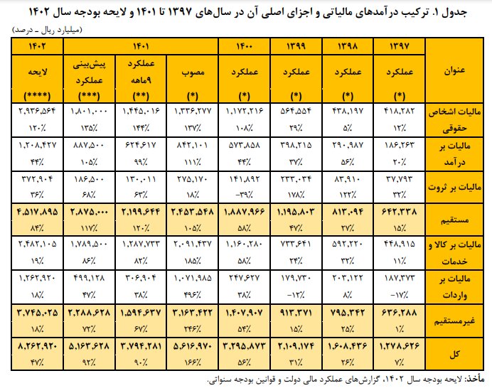 نحوه مالیاتستانی در ایران و سایر کشورها