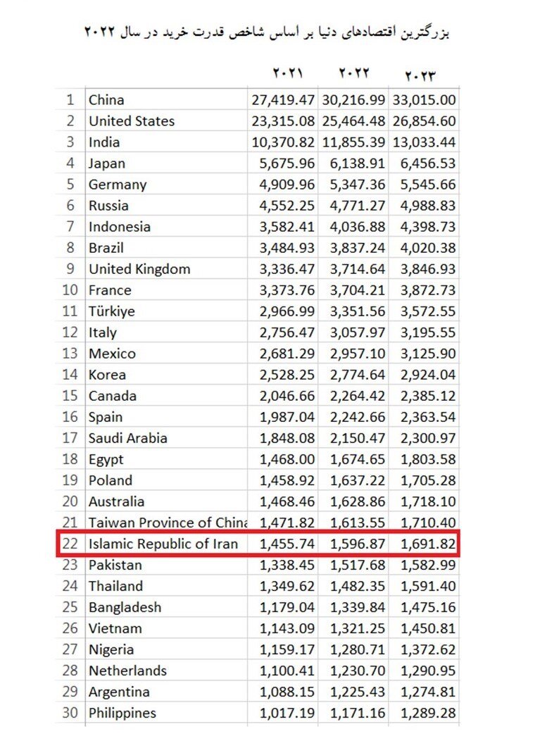 ایران بیستودومین اقتصاد بزرگ دنیا شد