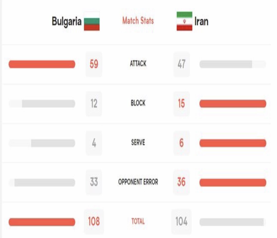 علت شکست تیم ملی والیبال مقابل بلغارستان