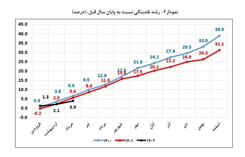 کاهش ۱۳.۸ درصدی رشد نقدینگی / مهار تورم در دستور کار جدی بانک مرکزی