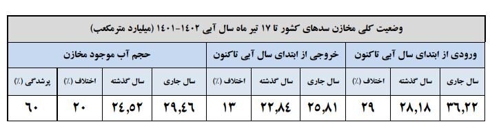 حجم سد زایندهرود به ۶۱۴ میلیون متر مکعب رسید
