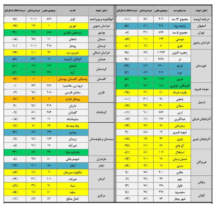 حجم سد زاینده‌رود به ۶۱۴ میلیون متر مکعب رسید