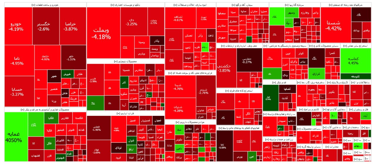 وضعیت بورس امروز/ ادامه ریزشهای پی در پی شاخص کل