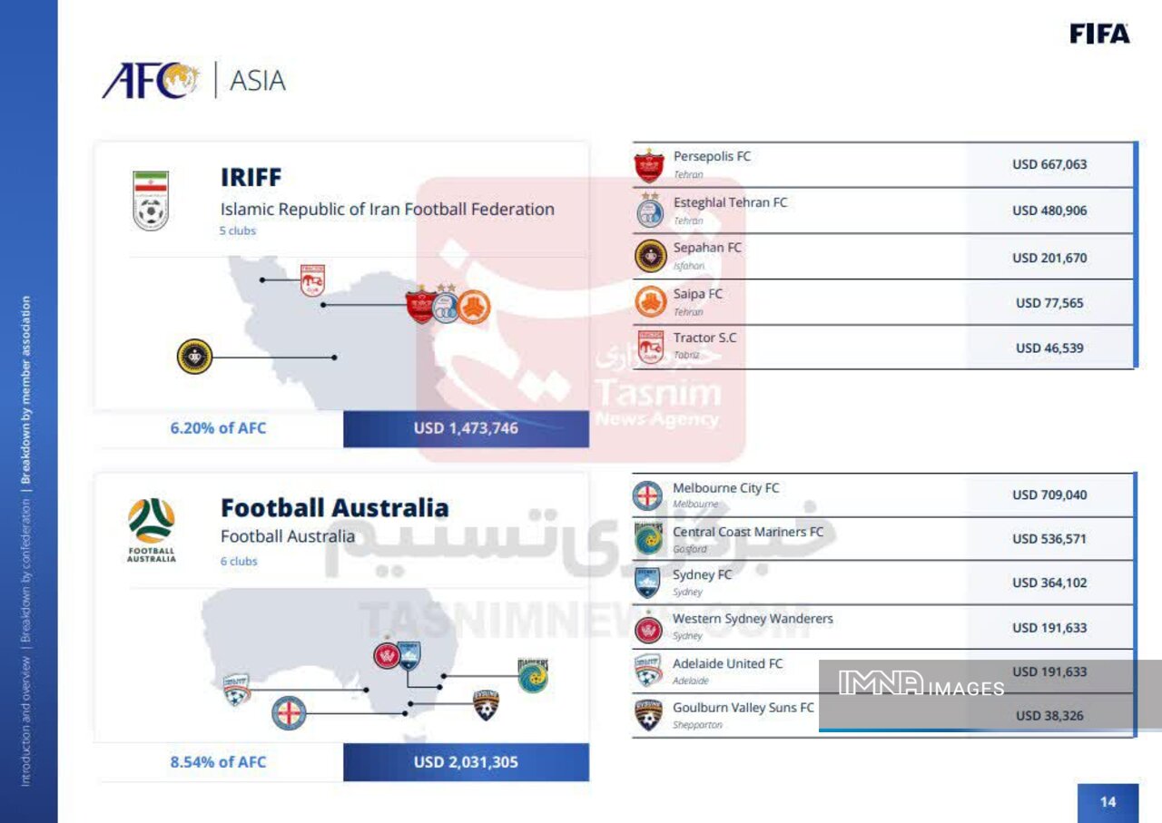 فیفا جزئیات پاداش تیمهای ایرانی از جامجهانی را منتشر کرد/ پرسپولیس در صدر+ عکس
