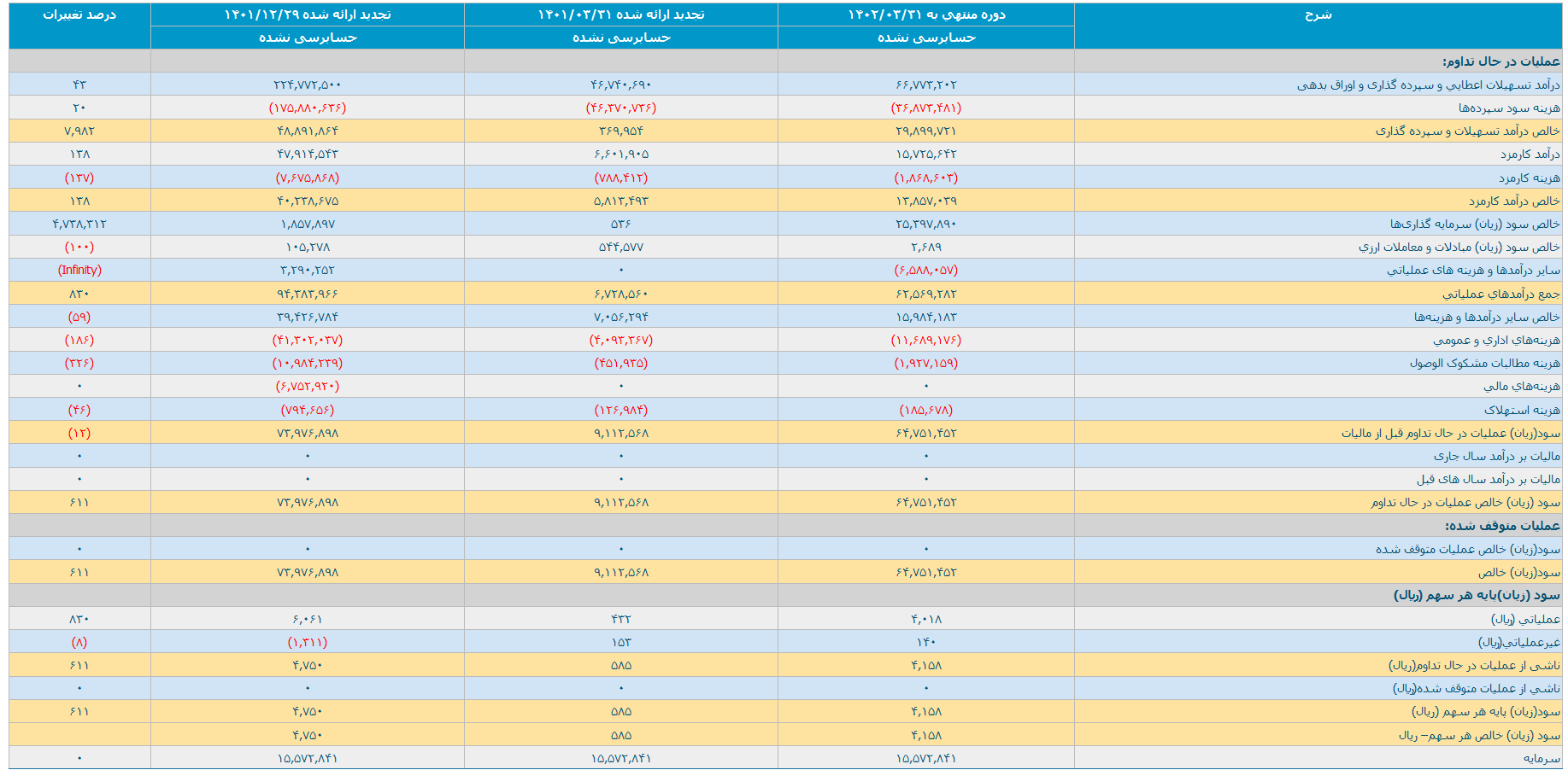 عملکرد خیره کننده بانک شهر در سال گذشته/ رشد ۶۱۱ درصدی سودآوری