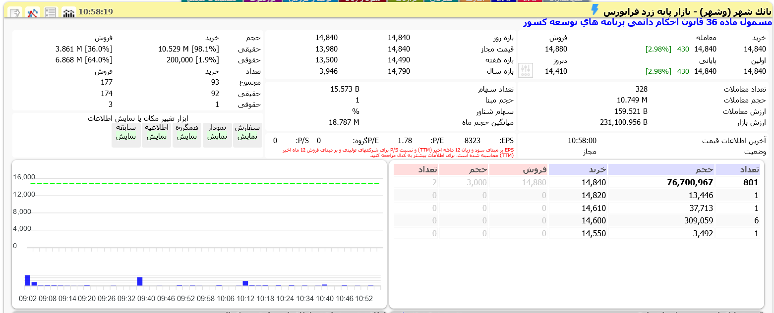 عملکرد خیره کننده بانک شهر در سال گذشته/ رشد ۶۱۱ درصدی سودآوری