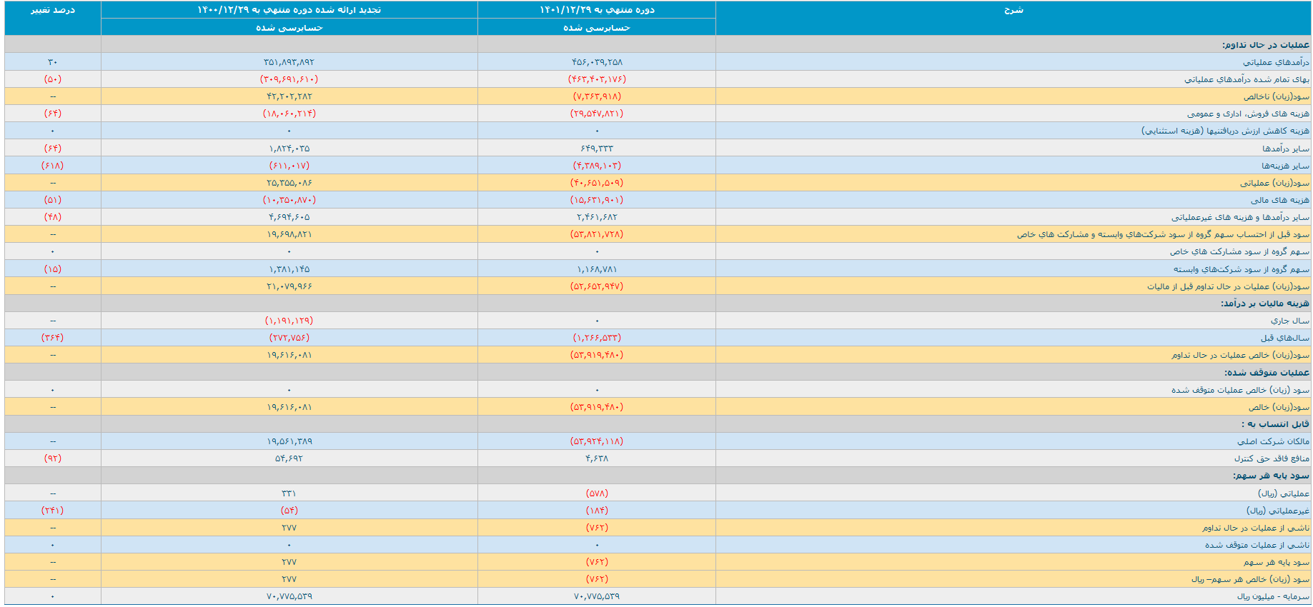 نگاهی به عملکرد ذوب آهن اصفهان در سال گذشته/ شناسایی زیان ۷۶ تومانی به ازای هر برگه سهام