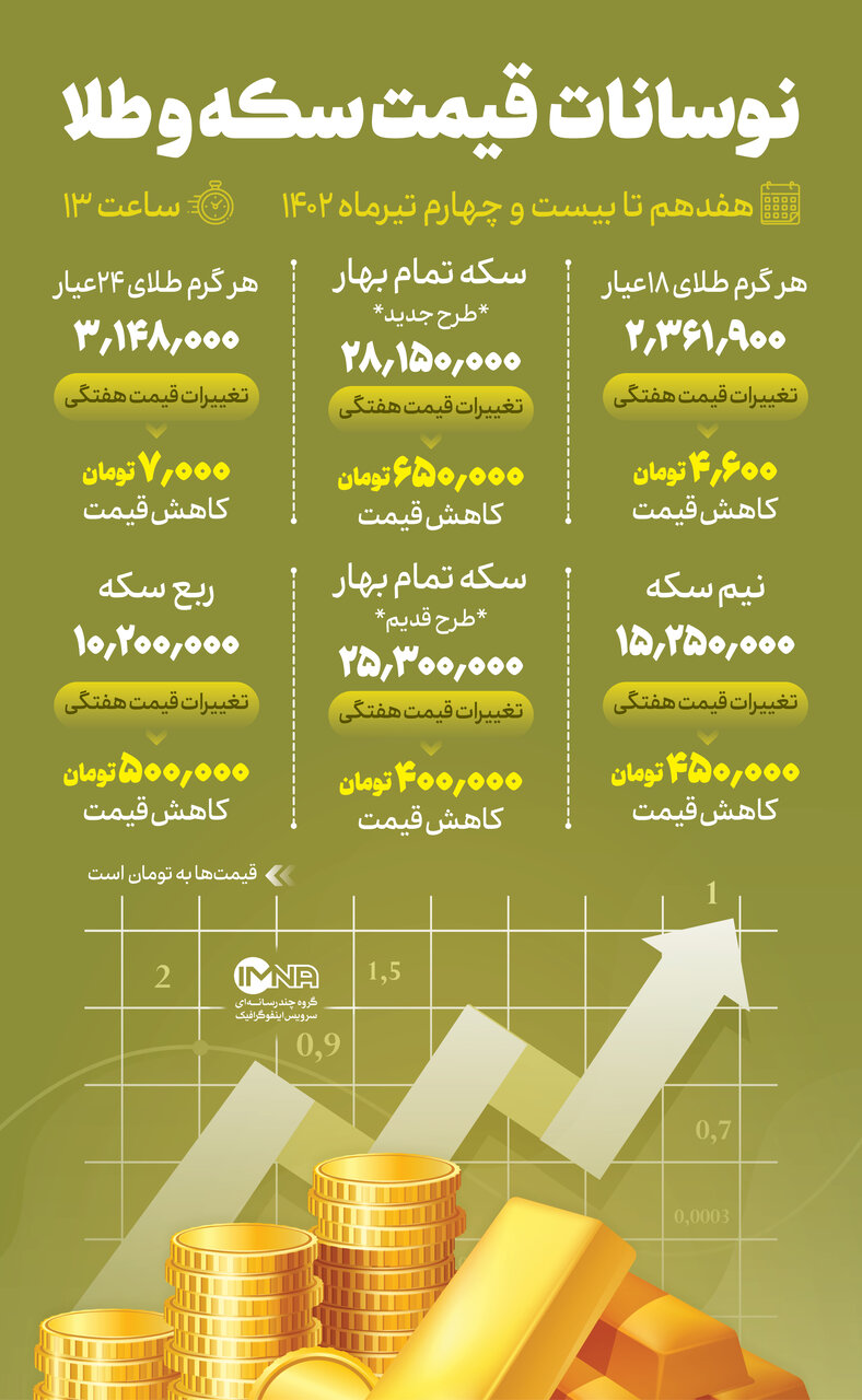 نوسان قیمت طلا و سکه در بازار ایران