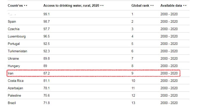 جایگاه نهم ایران در دسترسی روستاها به آب آشامیدنی
