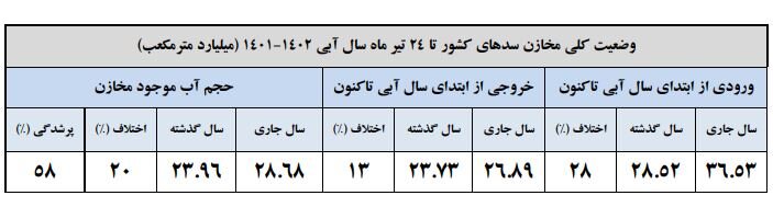 حجم سد زاینده‌رود به ۶۰۹ میلیون متر مکعب رسید