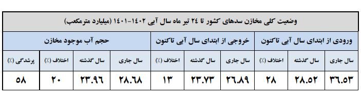 حجم سد زایندهرود به ۶۰۹ میلیون متر مکعب رسید