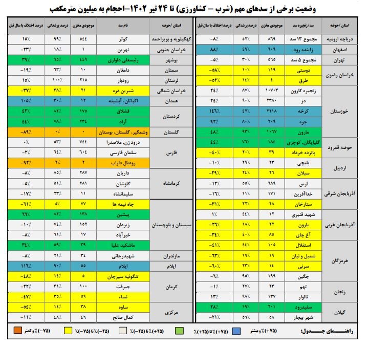 حجم سد زاینده‌رود به ۶۰۹ میلیون متر مکعب رسید