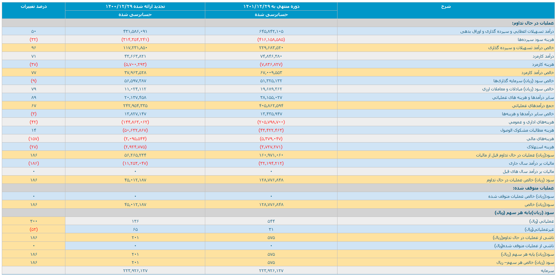 رشد ۱۸۴ درصدی سودخالص بانک تجارت