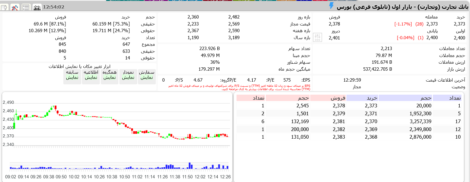 رشد ۱۸۴ درصدی سودخالص بانک تجارت