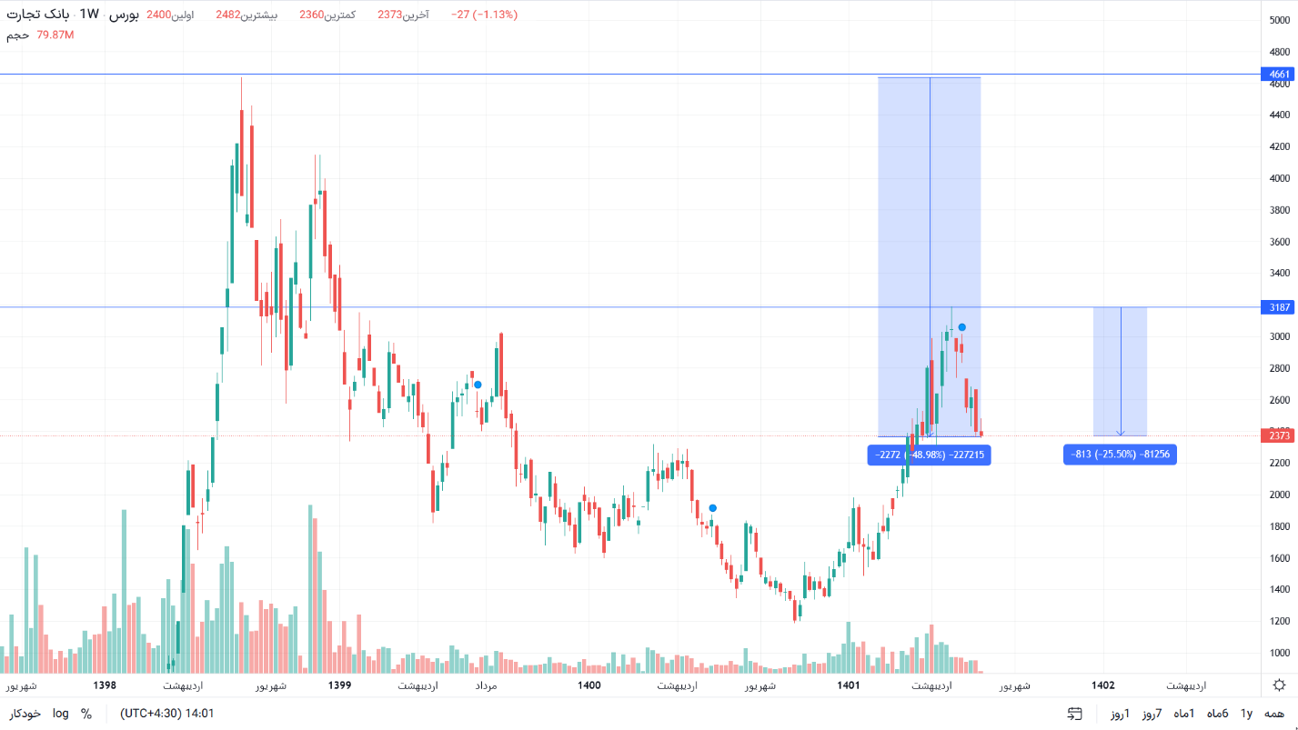 رشد ۱۸۴ درصدی سودخالص بانک تجارت