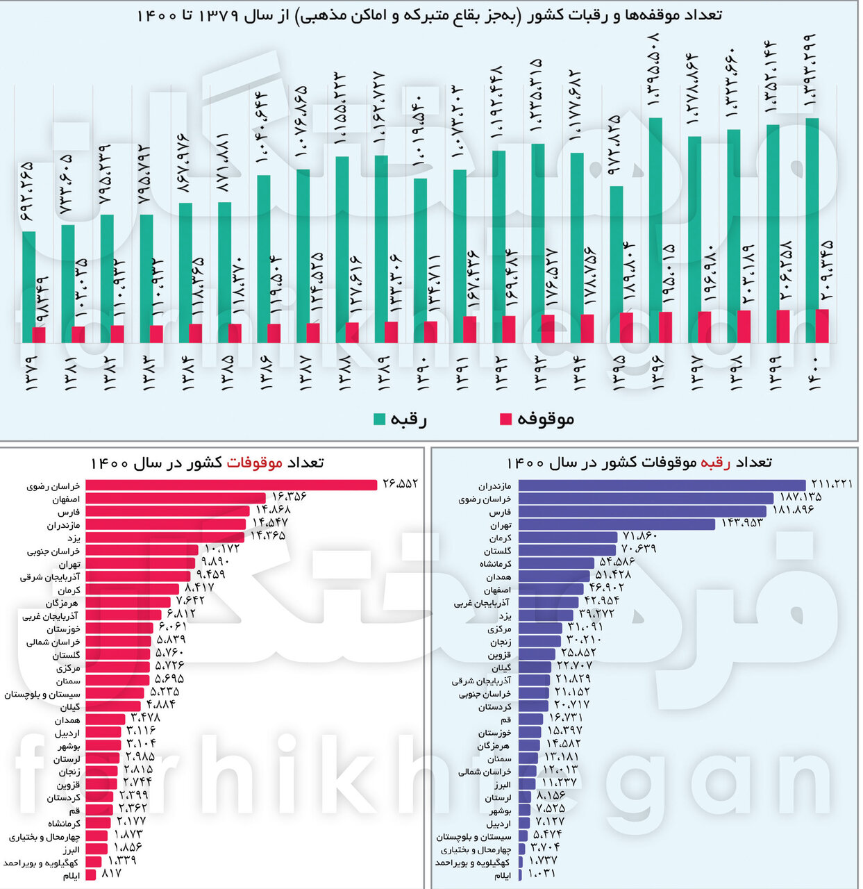 نظارت و شفافیت، دو حلقه گمشده سازمان اوقاف