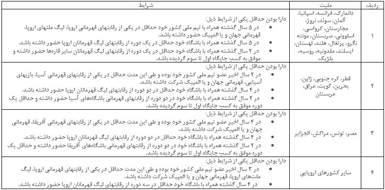 اعلام شرایط استخدام بازیکن خارجی در لیگ برتر هندبال آقایان+عکس