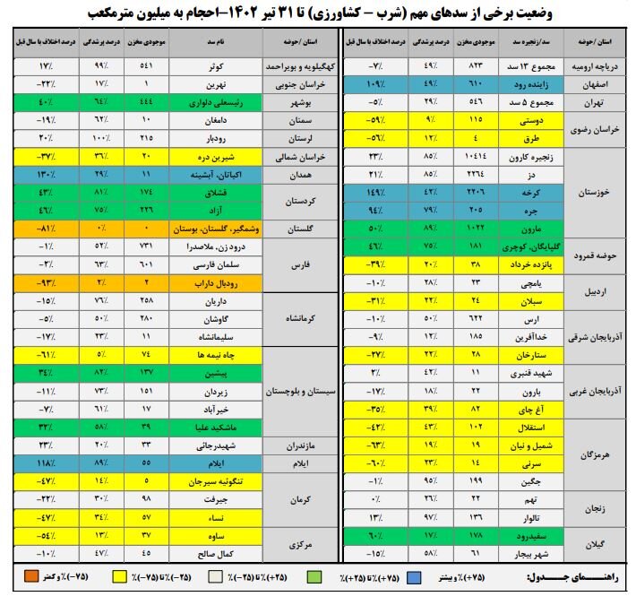 حجم سد زایندهرود به ۶۱۰ میلیون متر مکعب رسید