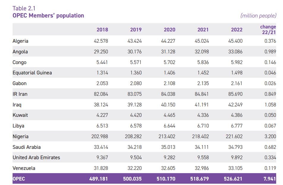 رشد ۶۶ درصدی ارزش صادرات نفت کشور/ جایگاه ششم ایران در بین کشورهای عضو اوپک