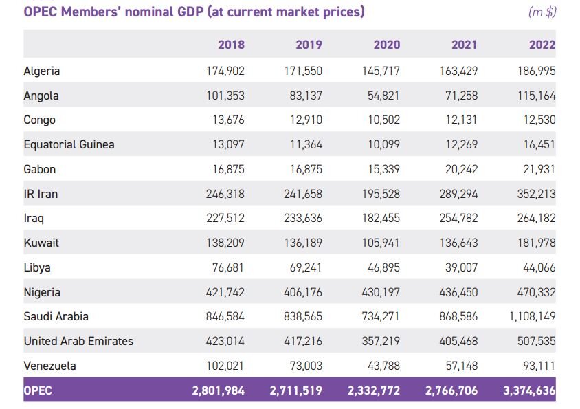 رشد ۶۶ درصدی ارزش صادرات نفت کشور/ جایگاه ششم ایران در بین کشورهای عضو اوپک