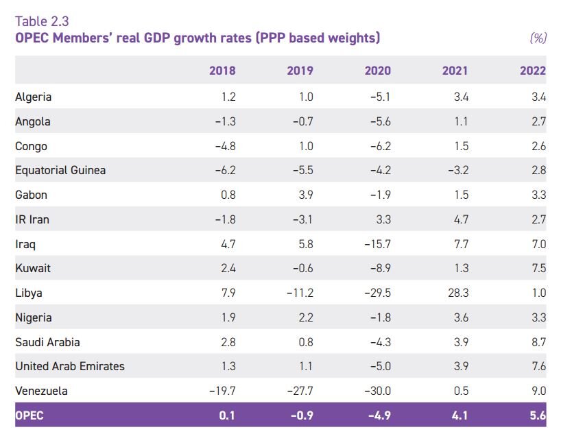 رشد ۶۶ درصدی ارزش صادرات نفت کشور/ جایگاه ششم ایران در بین کشورهای عضو اوپک