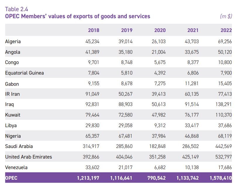 رشد ۶۶ درصدی ارزش صادرات نفت کشور/ جایگاه ششم ایران در بین کشورهای عضو اوپک