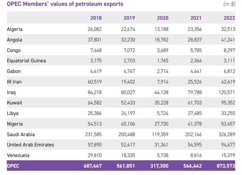 رشد ۶۶ درصدی ارزش صادرات نفت کشور/ جایگاه ششم ایران در بین کشورهای عضو اوپک