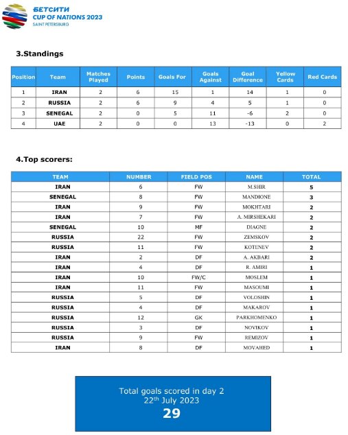 ایران در صدر جدول گلزنان تورنمنت چهارجانبه فوتبال ساحلی سنپترزبورگ+عکس