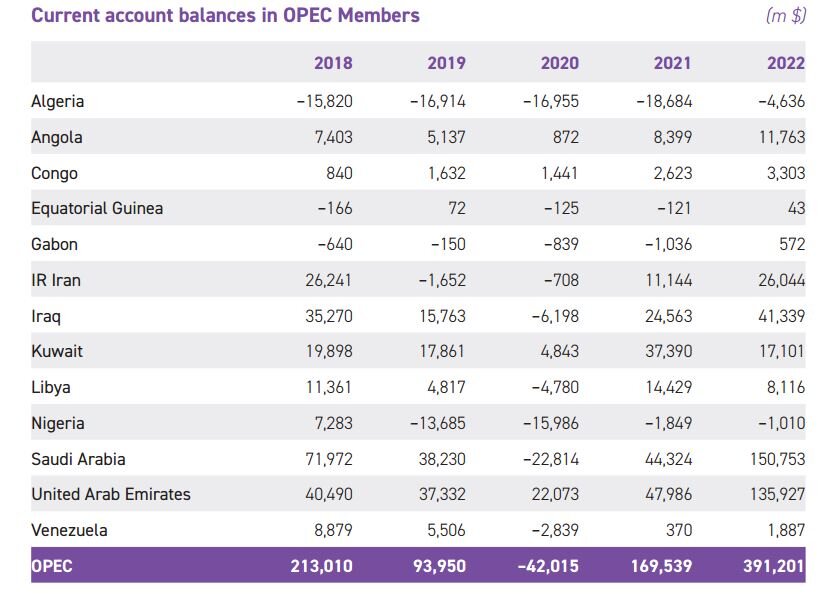 رشد ۶۶ درصدی ارزش صادرات نفت کشور/ جایگاه ششم ایران در بین کشورهای عضو اوپک