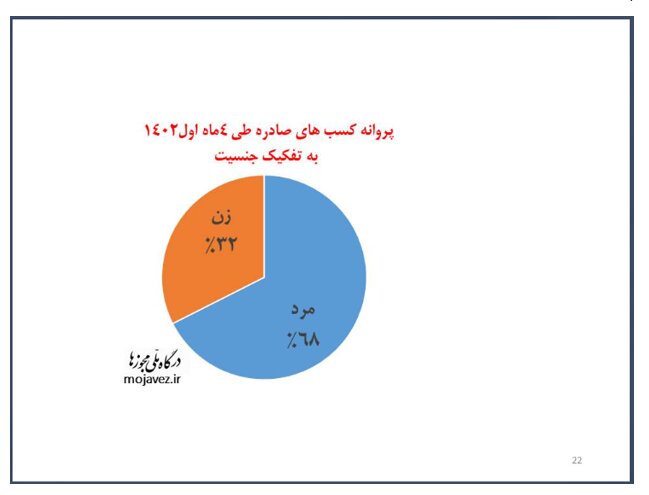 رکوردشکنی زنان در دریافت پروانه کسبوکار/ صدور بیش از ۴ هزار پروانه مشاور املاک