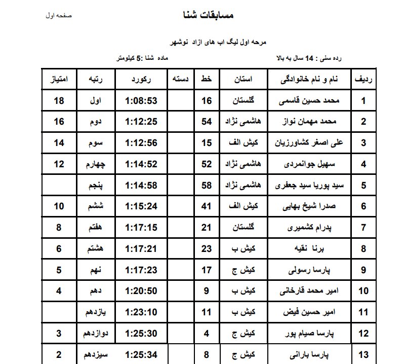 اعلام نتایج مرحله اول مسابقات لیگ شنا آبهای آزاد+عکس