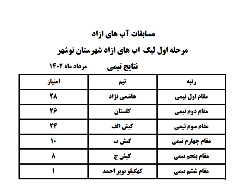 اعلام نتایج مرحله اول مسابقات لیگ شنا آبهای آزاد+عکس
