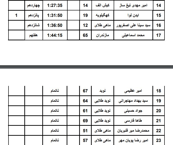 اعلام نتایج مرحله اول مسابقات لیگ شنا آبهای آزاد+عکس
