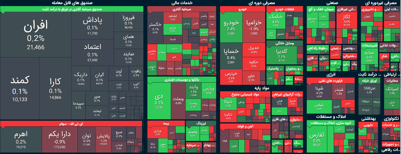 لیدری خودروییها در بورس/ شاخص در سطح ۲ میلیون واحد ماند