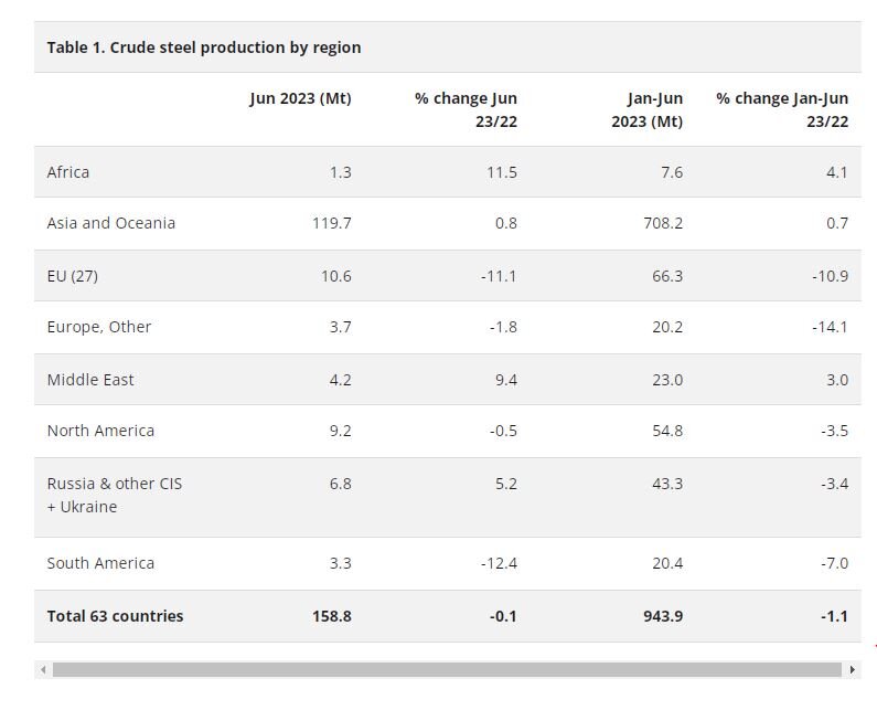 ایران بالاتر از چین و روسیه در افزایش تولید فولاد
