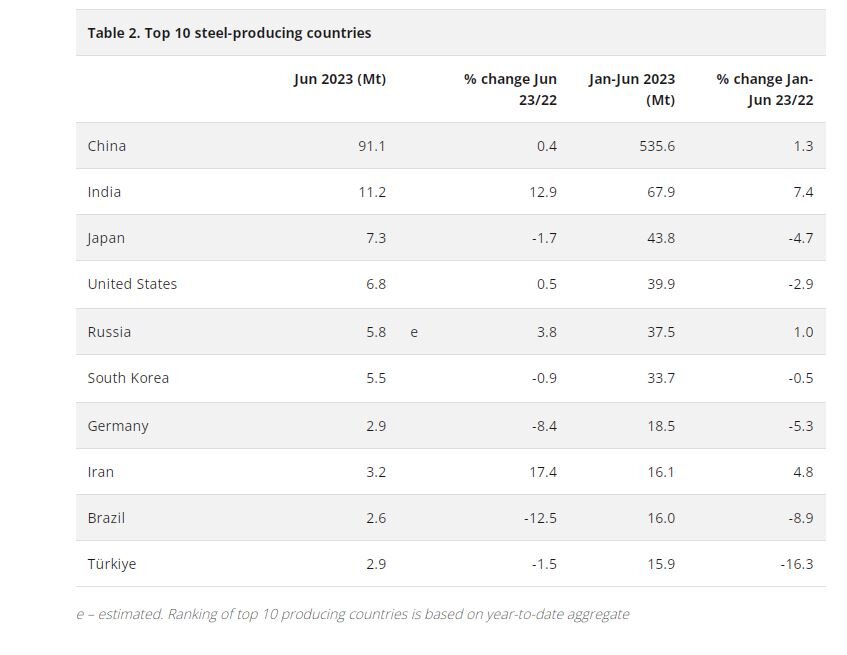 ایران بالاتر از چین و روسیه در افزایش تولید فولاد