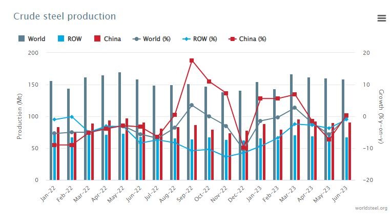 ایران بالاتر از چین و روسیه در افزایش تولید فولاد